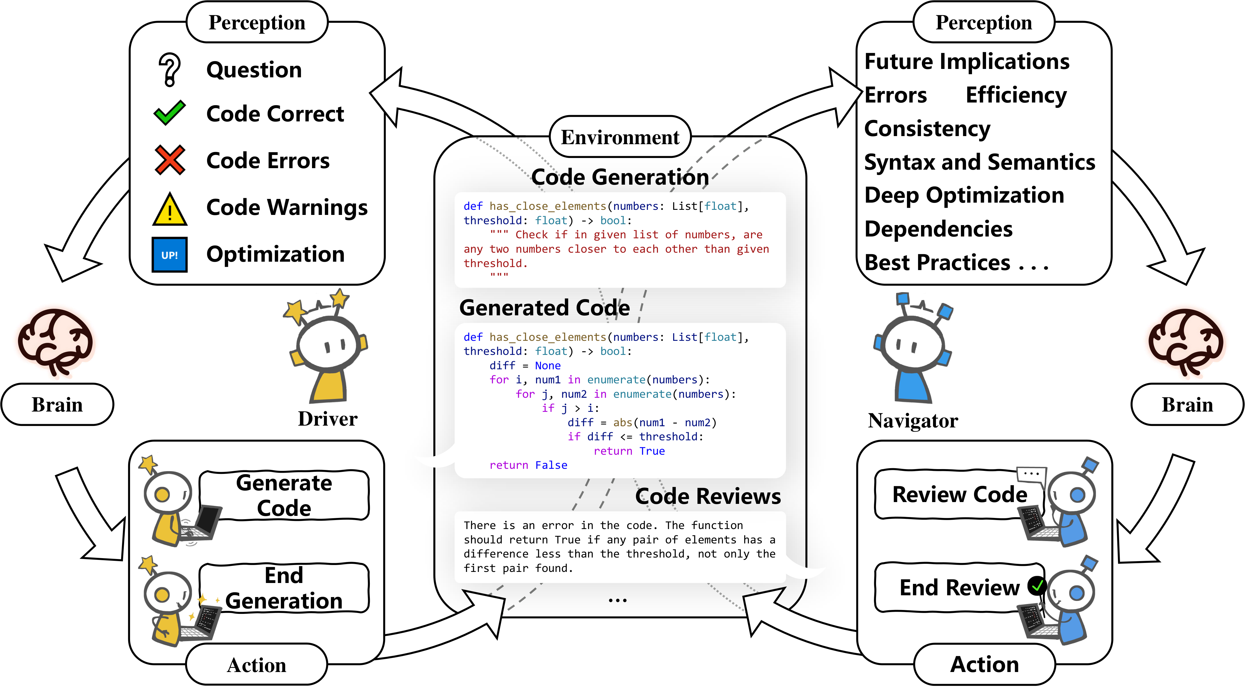 PairCoder framework: Driver and Navigator collaboration with role switching