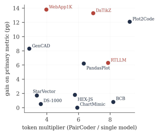 Cost versus benefit per benchmark